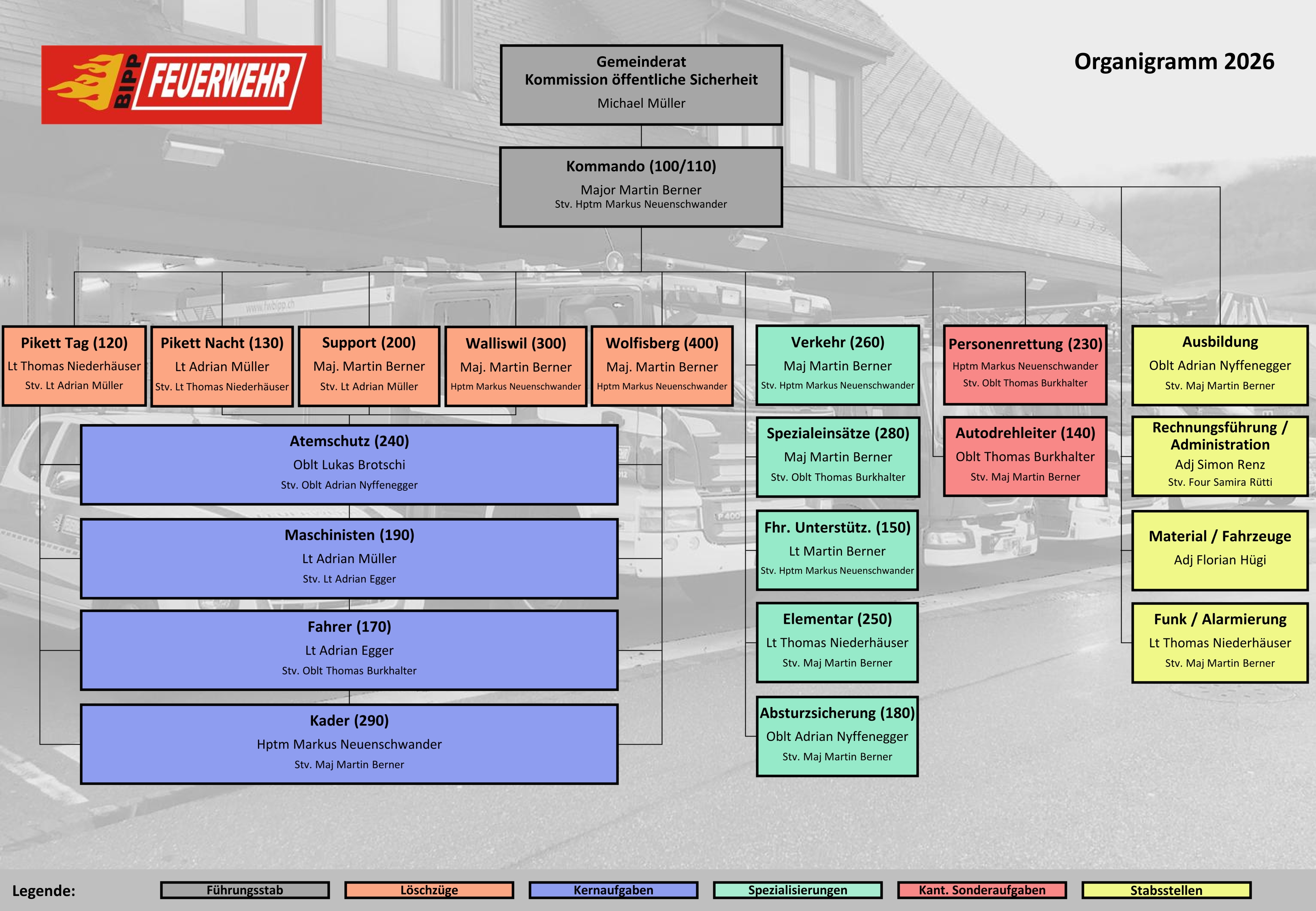 Organigramm FW Bipp 2026