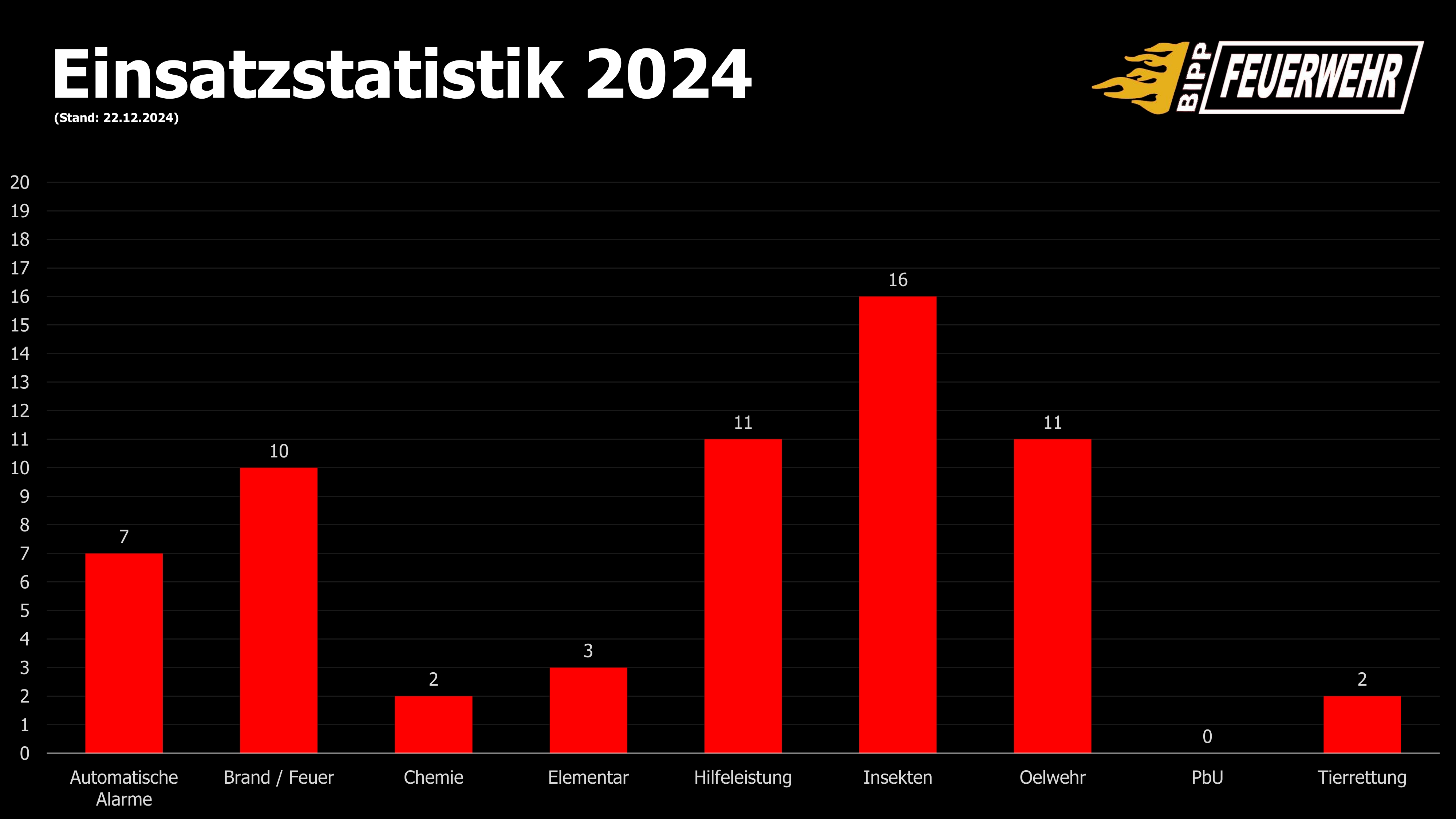 Einsatzstatistik 2024