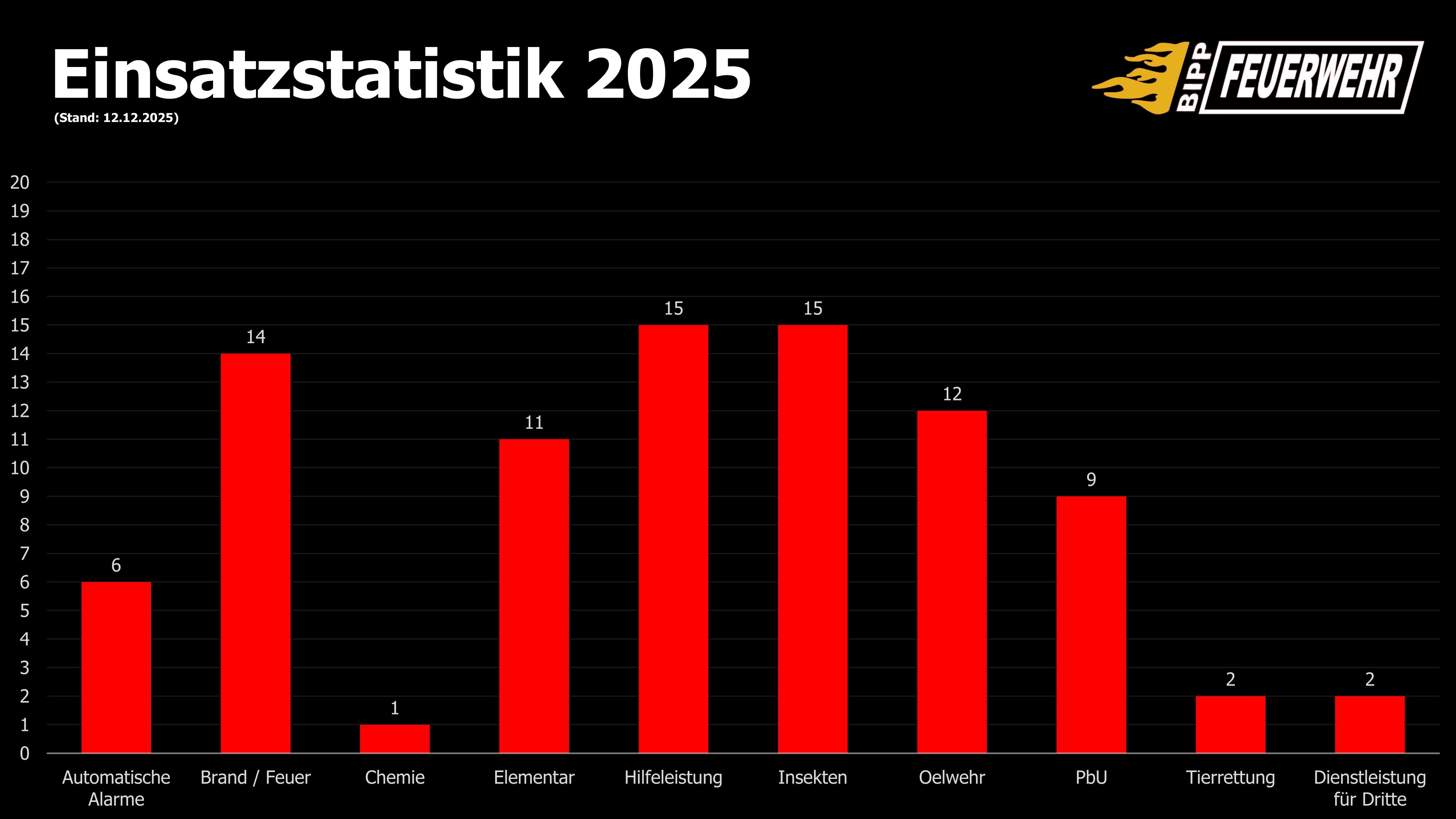 Einsatzstatistik 2025