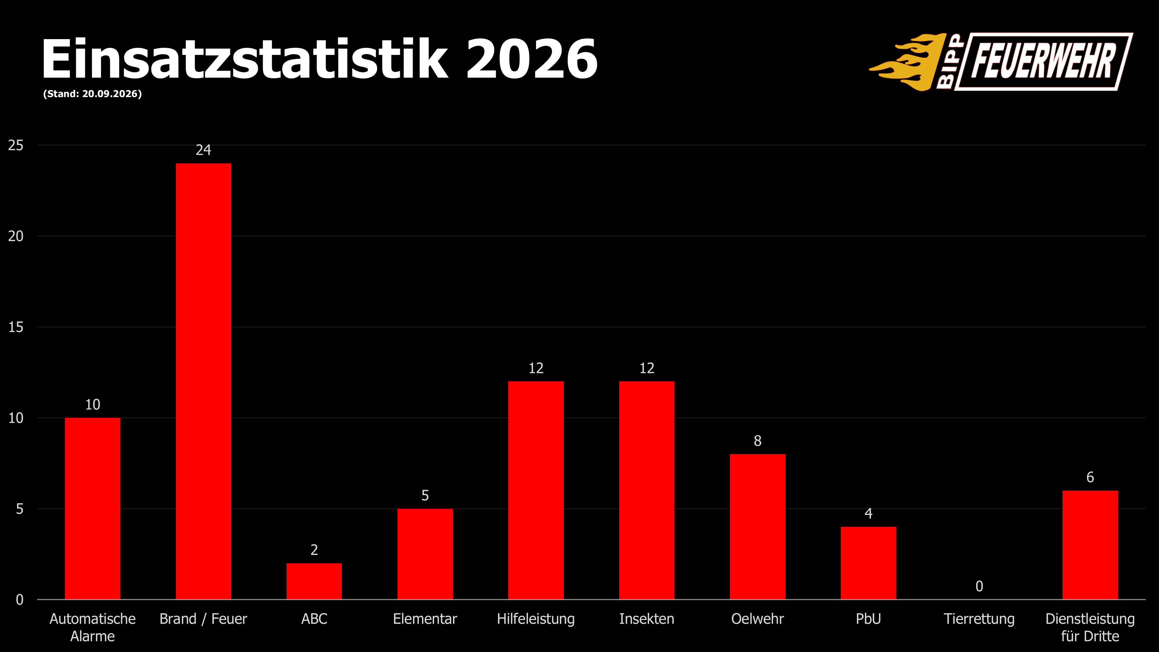 Einsatzstatistik 2026